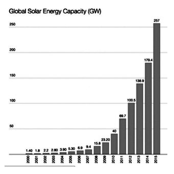Solar panel production going up exponentially